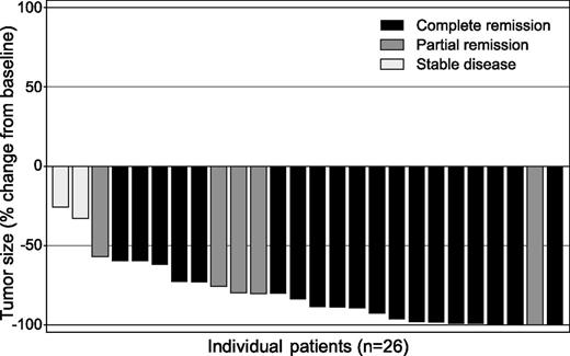 Tumor size reduction (measured by computed tomography scan) and overall response (measured by positron emission tomography scan) for each of 26 evaluable patients treated with brentuximab vedotin. Nineteen patients (73%) achieved complete response. See Figure 1 in the article by Forero-Torres et al that begins on page 2798.
