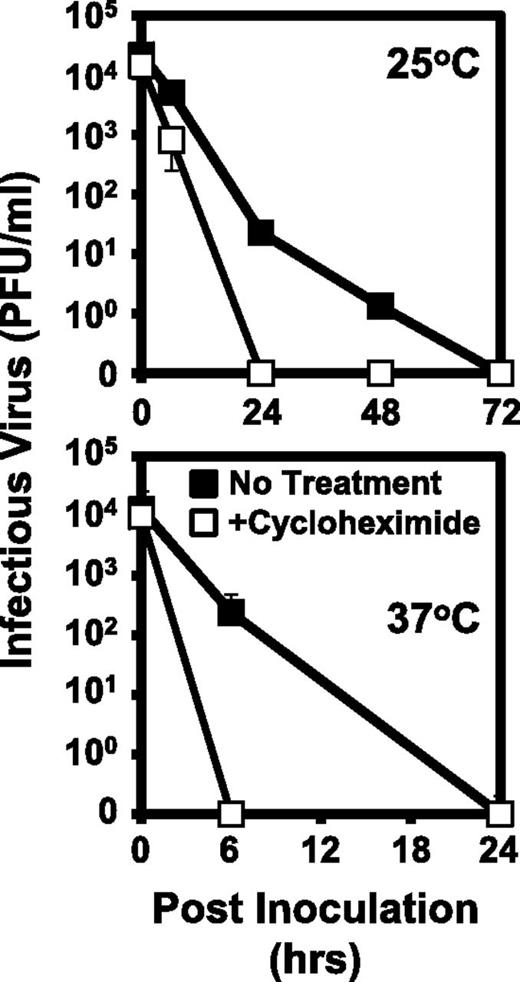 Figure 6. Generation of infectious Dengue virus by platelets. Fresh platelets (5 × 105/mL) were incubated with DENV2 (5 × 106 virus particles/mL) for 1 hour. After washing 3 times to remove unbound virus, the pellets were resuspended in serum-free M199 without (closed squares) or with cycloheximide (1 mM, open squares) and cultured at 25°C or 37°C. Infectious virus was quantified by standard plaque assays. Data represent average of 3 separate experiments done in triplicate. pfu, plaque-forming unit. Time = 0 hours represents platelet-bound virus. n = 3, ±standard error of the mean.