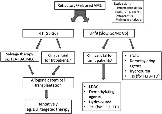 Figure 1. Algorithm for patients with early relapsed/refractory AML. When diagnosing primary refractory AML/early relapse patients need to be evaluated for allogeneic HSCT and/or a suitable trial. DLI, donor lymphocyte infusion; HCT-CI, Hematopoietic Cell Transplant–Comorbidity Index; LDAC, low-dose cytarabine; MEC, mitoxantrone, etoposide, cytarabine. #, § indicate that clinical trials should consider the patient’s performance status; that is, fit patients should receive more intense study medications (in most cases including chemotherapy) compared with unfit patients.