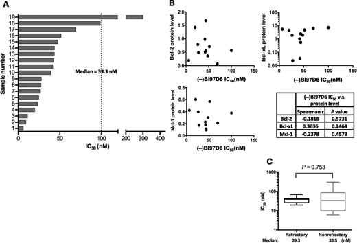Figure 4. (–)BI97D6 effectively kills primary AML myeloblasts from refractory patients. (A) (–)BI97D6 IC50 values in primary AML samples. Fresh mononuclear cells from AML patients were isolated and incubated with (–)BI97D6 for 48 hours. Calcusyn software was used to calculate the IC50 values based on live cell numbers (Annexin V−/PI−). Patient information is provided in Table 1. (B) Protein expression measured by quantitative immunoblot was plotted against the corresponding (–)BI97D6 IC50 values of patient samples (n = 12). No significant correlations were observed between IC50 values and the expression levels of Bcl-2, Bcl-xL, or Mcl-1 (Spearman’s rank correlation). (C) The IC50 values of (–)BI97D6 against refractory or nonrefractory primary AML samples. There is no significant difference in the median IC50 values (Mann-Whitney test).