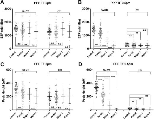 Figure 1. Comparison of ETP and peak height measured in PPP samples in control subjects and FXI-deficient individuals. Discrimination between 50 control subjects and FXI-deficient patients divided into 3 groups: partial deficiency (FXI:C 16-60 IU/dL, n = 78), major deficiency 1 (Major 1) (FXI:C 3-15 IU/dL, n = 10), and major deficiency 2 (Major 2) (FXI:C ≤2 IU/dL, n = 9) using the TG assay triggered at TF 5 pM (A,C) and TF 0.5 pM (B,D). ETP (A-B) and peak height measurements (C-D) are compared in PPP samples with or without CTI as indicated. *P < .5, **P < .01, ***P < .001, ****P < .0001; ns, not significant.