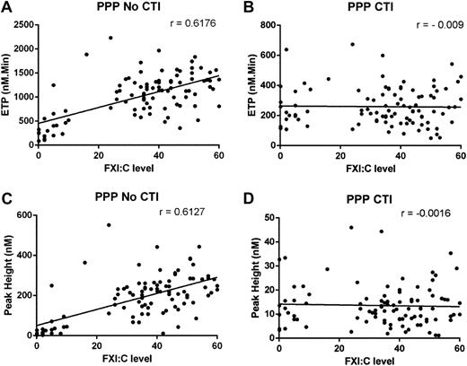 Figure 2. Correlation plots between FXI:C levels and ETP and peak height parameters measured in PPP samples. Correlation plots demonstrating the relationship between FXI:C levels and ETP measurements (A-B) and between FXI:C levels and peak height measurements (C-D) in PPP samples without CTI (A,C) and with CTI (B,D). Thrombin generation was measured with a TF trigger of 0.5 pM in PPP samples from patients with FXI deficiency (n = 97).
