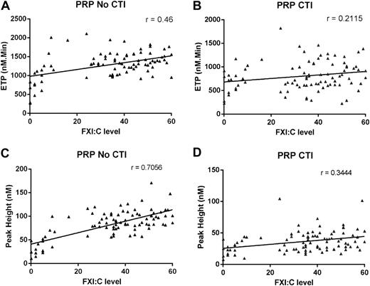 Figure 4. Correlation plots between FXI:C levels and ETP and peak height parameters measured in PRP samples. Correlation plots demonstrating the relationship between FXI:C levels and ETP measurements (A-B) and between FXI:C levels and peak height measurements (C-D) using samples without CTI (A,C) or with CTI (B,D). Thrombin generation was measured with a TF trigger of 0.5 pM in PRP samples from patients with FXI deficiency (n = 90).