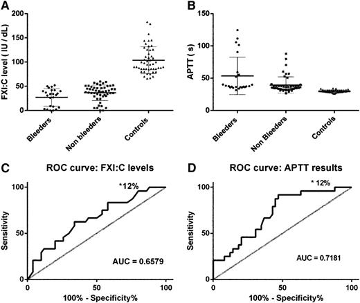 Figure 5. Comparison of FXI:C levels and APTT results among controls, bleeders, and nonbleeders in FXI deficiency. Comparison of FXI:C levels (A) and APTT results (B) in control individuals (n = 50), nonbleeder FXI-deficient (n = 50), and bleeder FXI-deficient (n = 24) groups. Line and error bars represent mean ± standard deviation. ROC curve analysis to test the ability of FXI:C (C) and APTT (D) assays to identify bleeders from nonbleeders in FXI deficiency. *Specificity of test at 100% sensitivity.