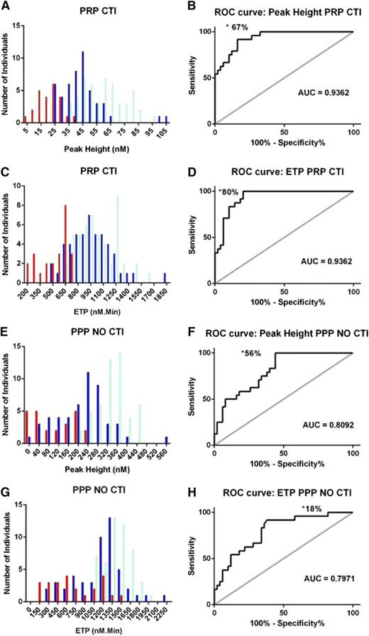 Figure 6. Frequency distribution plots and ROC curve analysis to test the ability of the TGA to differentiate between bleeders and nonbleeders with FXI deficiency using different sample conditions. (A,C,E,G) Frequency distribution plots of ETP and peak height measurements in control (light blue), nonbleeder (dark blue), and bleeder (red) groups measured in PRP with CTI and PPP without CTI samples at TF 0.5 pM. (B,D,F,H) ROC curve analysis to test the ability of the TGA to distinguish bleeders from nonbleeders with FXI deficiency using ETP and peak height results measured in PRP with CTI and PPP without CTI samples at TF 0.5 pM. *Specificity of test at 100% sensitivity.