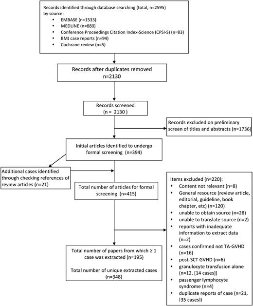 Figure 1. Flow diagram of literature search results.