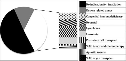 Figure 2. Diagnoses in patients with TA-GVHD. Two hundred twenty-seven (65.2%) patients had no diagnosis conferring an immunocompromised state, whereas the remaining 121 (34.8%) had either a congenital or acquired immune deficiency. The stacked bar illustrates the various immune defects reported in cases of TA-GVHD. Nine patients had received purine analogs (8 fludarabine and 1 cladrabine) and 2 had received anti-thymocyte globulin; all of these had alternate diagnoses (eg, lymphoma or prior stem cell transplant).
