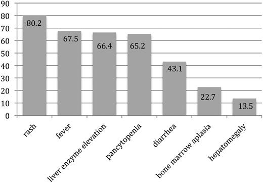 Figure 3. Proportion of patients with reported symptoms and signs of TA-GVHD included in National Health and Safety Network case definition. Patients with TA-GVHD presented with an average of 4 of the 7 clinical findings included in the NHSN case definition.