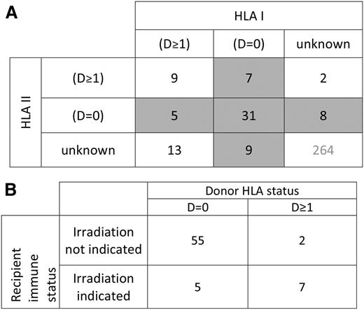Figure 4. Reported HLA relationships in cases of TA-GVHD. (A) Donor-recipient relationships for HLA class I and class II in cases of TA-GVHD. D = 0 indicates an absence of donor antigens foreign to the recipient. D ≥ 1 indicates the presence of ≥1 foreign donor antigens. Shaded areas indicate cases in which an absence of foreign donor antigens was reported at either HLA class I or class II loci. (B) Among those in whom the presence or absence of D = 0 could be definitively determined, donor stealth (D = 0) was present in 55 of 57 (96%) of those without an indication for irradiation. In contrast, donor disparity (D ≥ 1) was present in 58% (7 of 12) of patients with an indication for blood irradiation. (P < .0001).