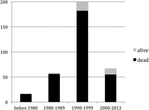 Figure 5. Survivors of TA-GVHD. A higher proportion of patients with TA-GVHD survived in more recent time periods (P = .04), although this subset remained a small minority of cases in all eras.