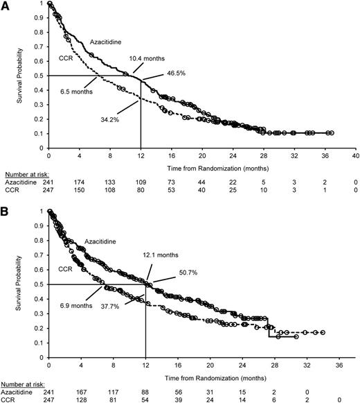 Figure 1. Primary and preplanned sensitivity analyses for OS of AML therapy. (A) Primary analysis: OS for the intention-to-treat population. Median OS was 10.4 months (95% CI, 8.0-12.7 months) for the azacitidine arm and 6.5 months (95% CI, 5.0-8.6 months) for the CCR arm. In the analysis stratified by ECOG PS and cytogenetic risk, the HR was 0.85 (95% CI, 0.69-1.03; log-rank P = .1009). One-year survival was 46.5% for the azacitidine arm and 34.2% for the CCR arm (difference, 12.3%; 95% CI, 3.5%-21.0%). Median follow-up for OS was 24.4 months. There were 193 deaths in the azacitidine arm (80.1%) and 201 deaths in the CCR arm (81.4%). (B) Preplanned sensitivity analysis: OS censored for subsequent AML therapy (67 azacitidine patients and 75 CCR patients were censored at the time they received subsequent AML therapy). Median OS was 12.1 months (95% CI, 9.2-14.2 months) for the azacitidine arm and 6.9 months (95% CI, 5.1-9.6) for the CCR arm. In the analysis stratified by ECOG PS and cytogenetic risk, the HR was 0.76 (95% CI, 0.60-0.96; log-rank P = .0190). CIs for the difference in 1-year survival probabilities were derived by using Greenwood’s variance estimate. (○) Censored patient.