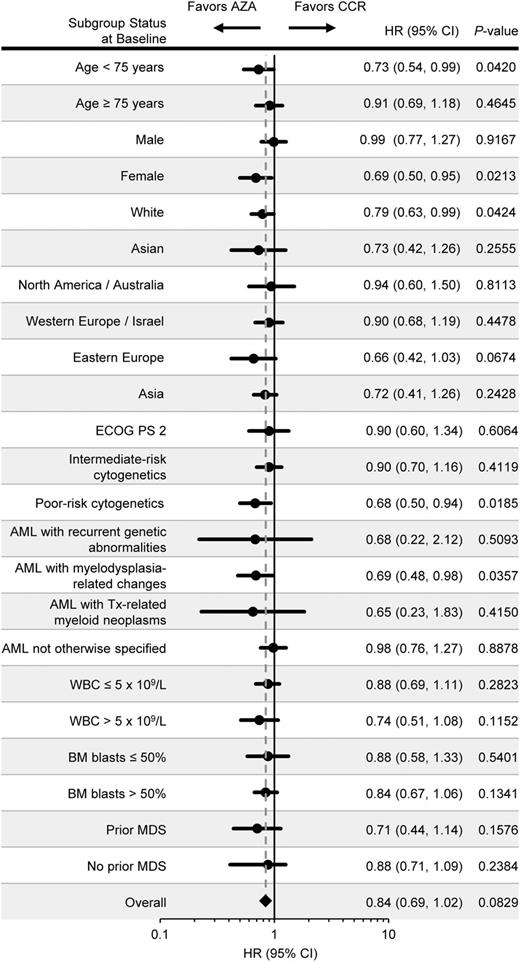 Figure 2. Overall survival in univariate analyses of patient subgroups. Patient subgroups were defined by baseline demographic and disease characteristics. The dotted line represents the overall unstratified HR for azacitidine vs CCR.