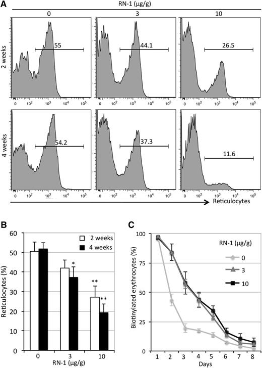 Figure 3. Reduction in reticulocyte number and increased lifespan in RN-1–treated SCD mice. (A) The percentage of reticulocytes was measured by flow cytometry after thiazole orange staining of whole blood. The number shown above the horizontal bar in each box represents the fractional percentage of reticulocytes among the total red blood cells in each sample. (B) Statistical analysis of the percentage of reticulocytes in all samples from untreated and RN-1–treated SCD mice. Data are presented as mean ± SD (n = 4-6 mice per group) (*P < .05; **P < .01 vs untreated SCD mice). (C) Lifespan of erythroid cells in untreated or RN-1–treated SCD mice (data are depicted as the mean ± SD, n = 3 mice per group).