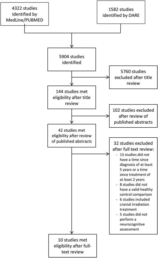 Figure 1. Study flow diagram. DARE, Database of Abstracts of Reviews of Effects.