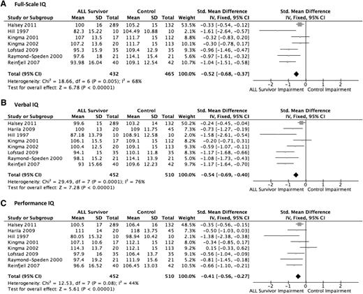Figure 2. Forest plot of comparison: IQ. Std, standard.