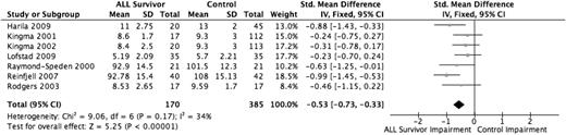 Figure 3. Forest plot of comparison: working memory.