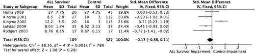 Figure 4. Forest plot of comparison: attention/concentration.