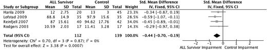 Figure 5. Forest plot of comparison: information processing speed.