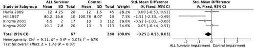 Figure 6. Forest plot of comparison: verbal memory.