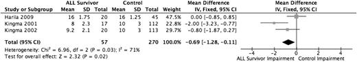 Figure 7. Forest plot of comparison: motor functioning.