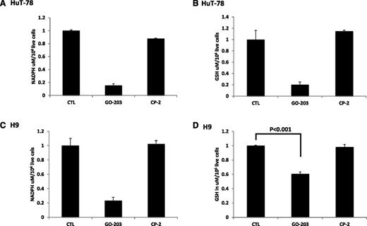 Figure 5. GO-203 treatment decreases NADPH and GSH levels. (A-D) HuT78 and H9 cells were left untreated and treated with 5 μM GO-203 or 5 μM CP-2 each day for 3 days. The HuT78 (A) and H9 (C) cells were analyzed for NADPH levels on day 3. The results are expressed as the NADPH level (mean ± SD of 3 determinations). The HuT-78 (B) and H9 (D) cells were also analyzed for GSH levels (mean ± SD of 3 determinations) on day 3.