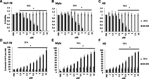 Figure 6. MUC1-C inhibitor GO-203 is cytotoxic in CTCL cells. (A-E) Hut78, Myla, and H9 cells were treated with varying concentrations of GO-203 and the inactive analog CP-2 (1-10 μM) each day for 3 days. Cell Titer Glo was added and viability was measured at 72 hours. The results are expressed as relative percentage viability (mean ± SD of 3 determinations) compared with the control treated with phosphate-buffered saline (PBS; A-C). Cells were incubated with PI and annexin V and analyzed by flow cytometry at 72 hours. The results are expressed as relative percentage of cells with late apoptosis and necrosis (mean ± SD of 3 determinations) compared with the control treated with PBS (D-F). Asterisk indicates a statistically significant P value of <.05.