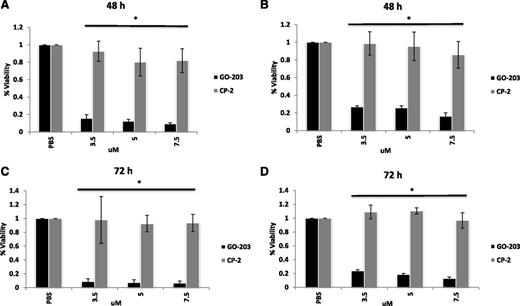 Figure 7. MUC1-C inhibitor GO-203 is cytotoxic in CTCL primary cells at 48 and 72 hours. (A-D) MUC1 and TCR Vβ rearranged double-positive malignant population of our interest was FACS sorted from 2 of the patients with L-CTCL (Figure 2D) and treated with varying concentrations (3.5, 5, and 7.5 μM) of GO-203 and CP-2 daily. Cell viability assessed at 48 (A and B) and 72 hours (C and D) demonstrated increased sensitivity to GO-203 in comparison with CP-2 and untreated cells that were statistically significant. Experiment was performed in triplicate. Asterisk indicates a statistically significant P value of <.05.