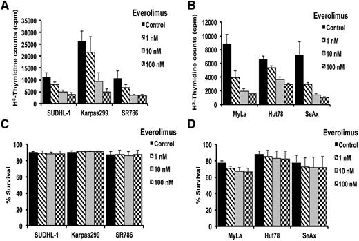 Figure 2. Effect of everolimus on TCL proliferation and survival. (A-D) After ALCL (n = 3) and CTCL (n = 3) cell lines were treated with everolimus as indicated, thymidine incorporation assay (A-B) and flow cytometry (C-D) assay was performed to a assess cell proliferation and survival inhibition.