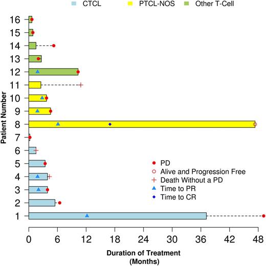 Figure 3. Bar diagram of the outcome of each of the 16 patients with relapsed TCL treated with everolimus on this protocol.