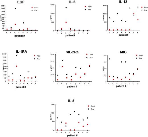 Figure 6. Change in plasma cytokine levels in 8 patients after 2 cycles of everolimus therapy. The best response to everolimus for these 8 patients was CR in patient 4; PR in patients 1, 2, 6, and 7; and SD in patients 3, 5, and 8.
