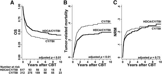 Figure 1. Prognosis after CBT in each group of the conditioning regimen. (A) HDCA/CY/TBI showed significantly better OS than CY/TBI after being adjusted for confounding factors such as patient sex, age, PS, CMV serostatus, disease risk, pretransplant therapy period, HLA mismatch, and ABO mismatch (P < .01). (B) Tumor-related mortality, defined as death without remission or after relapse, was significantly higher in the CY/TBI group (P < .01 adjusted for the above-mentioned confounding factors). (C) NRM showed no significant differences between the 2 groups.