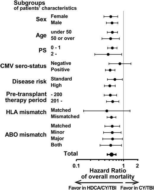 Figure 2. Subgroup analyses of OS in each group of the conditioning regimen. Superiority in OS of HDCA/CY/TBI (shown in Table 2) was analyzed in detail by each subgroup with respect to patient characteristics. Compared with the CY/TBI group, the unadjusted HRs of overall mortality in the HDCA/CY/TBI group were significantly lower than 1 (ie, HDCA/CY/TBI is prognostically advantageous) in almost all the subgroups. HRs are shown by black dots, and 95% CI ranges are indicated by black bars.