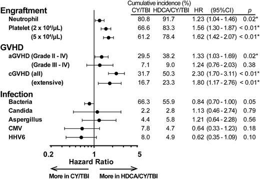 Figure 3. Clinical courses after CBT in each group of CY/TBI and HDCA/CY/TBI. The cumulative incidence of major events after CBT, such as engraftment, GVHD, and infection, are summarized. In each event, HRs in the HDCA/CY/TBI group were analyzed in comparison with the CY/TBI group after being adjusted for confounding factors. HRs are shown by black dots, and 95% CI ranges are indicated by black bars. Engraftment of neutrophils and platelets was in favor of HDCA/CY/TBI. The incidence of grade II to IV aGVHD and cGVHD was significantly higher in the HDCA/CY/TBI group, but not grade III to IV aGVHD. Addition of HDCA did not cause any increase in the incidence of infection episodes (including bacteria, fungi such as Candia spp. and Aspergillus spp., and viruses such as CMV and human herpes virus-6) compared with the conventional CY/TBI regimen.