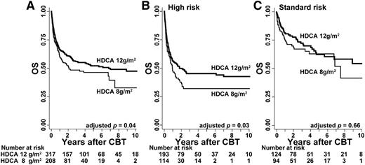 Figure 4. OS with respect to the dose of CA in the HDCA/CY/TBI group. OS was calculated using the Kaplan-Meier method, and prognosis was compared between the 2 major dosages of HDCA (ie, 12 vs 8 g/m2). (A) OS was higher in the higher-dose HDCA group (12 g/m2) than in the lower-dose group (8 g/m2) (68.3% vs 61.6% at 1 year; 58.3% vs 50.5% at 3 years); this difference was significant (P = .04) after being adjusted for other confounding factors such as patient sex, age, PS, CMV serostatus, disease risk, pretransplant therapy period, HLA mismatch, and ABO mismatch. In the subgroup analyses according to disease risk, (B) higher-dose HDCA significantly showed the better OS in the high-risk group, but (C) not in the standard-risk group.