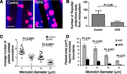 Figure 6. Spatially regulated platelet spreading and α-granule secretion are impaired in gray platelet syndrome and Wiskott-Aldrich syndrome. (A) Gray platelet syndrome (GPS) patient platelets, which are deficient in α-granules, adhere and spread onto collagen microstrip patterns (blue). Healthy donor platelets extend filopodial projections (red) on protein microstrips, whereas GPS platelets remained geometrically constrained within the boundaries of the protein microstrips. (B) The number of filopodia extending beyond the collagen microstrips are significantly reduced in GPS platelets (P < .05). (C) In addition, platelet-platelet interconnections between adjacent protein microdots (of 5- and 10-μm diameters) are significantly reduced in GPS platelets (P < .0001 for both sizes of microdots). (D) Compared with healthy control platelets, Wiskott-Aldrich syndrome platelets exhibit significantly less spreading areas beyond the microdot boundaries. The scale bars = 10 μm; error bars indicate SE.