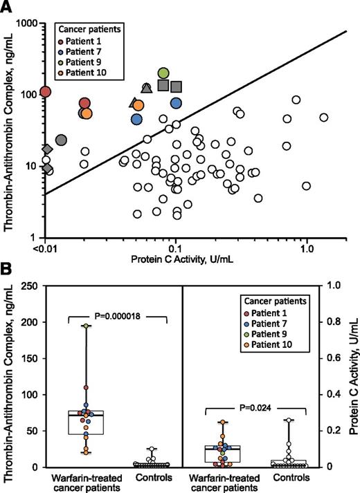 Figure 4. Disturbed procoagulant-anticoagulant balance: TAT complexes vs PC activity. (A) Four patients with cancer-associated venous limb ischemia (7 color symbols) compared with 4 patients with HIT-associated VLG (8 solid gray symbols). For each of 8 patients with warfarin-associated venous limb ischemia (4 with cancer, 4 with HIT), the (maximum) 2 plasma samples showing the highest TAT/PC ratios are shown. For comparison, data from a previous study4 of HIT- and warfarin-associated venous limb ischemia are shown, with the 67 small open circles indicating results using plasma samples obtained from 12 warfarin-treated HIT patients (9 with DVT) who did not develop venous limb ischemia/gangrene. (B) TAT and PC activity levels for 4 cancer patients with warfarin-associated venous limb ischemia vs 20 noncancer control patients with warfarin-associated supratherapeutic INR values entered into a study of PCC replacement. For both groups of patients, all results were obtained in samples with INR ≥3.5. For the cancer patients with warfarin-associated venous limb ischemia, the 4 colors correspond to the 4 different patients. The solid horizontal line indicates median, the boxes indicates interquartile range, and the whiskers range.