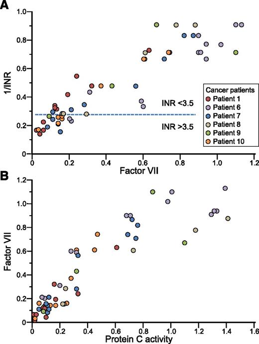 Figure 5. Supratherapeutic INR as a surrogate for depletion of protein C via parallel reduction in factor VII. (A) Reciprocal of the INR (1/INR) vs factor VII levels. The area below the horizontal dashed line indicates INR values >3.5. There was a strong association between 1/INR and VII (see “Supratherapeutic INR as a surrogate marker for severe PC depletion: regression analyses”). (B) Factor VII vs PC activity levels. There was a strong association between factor VII and PC activity levels (see text for analyses, interpretation, and discussion).