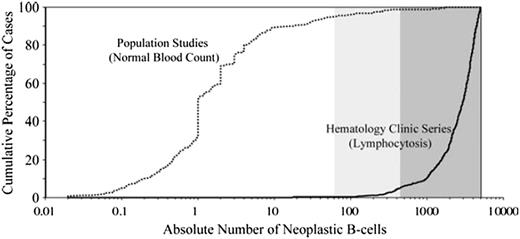 Figure 2. Distribution of clonal CLL-like B-cell count in published studies. Two main entities can be identified: low-count MBL, usually detected in general population studies, and high-count MBL, usually detected in series of patients referred for lymphocytosis. Reprinted with permission from Rawstron et al.29