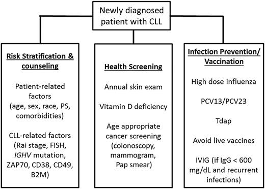 Figure 3. Management of early-stage CLL and SLL. B2M, β-2-microglobulin; IgG, immunoglobulin G; IVIG, intravenous immunoglobulins; MX, mammogram; PCV, pneumococcus vaccine; PS, performance status; Tdap, tetanus diphtheria, acellular pertussis.