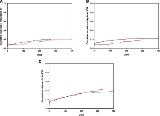 Figure 1. Cumulative incidence of intracranial hemorrhage (ICH) in patients with metastatic brain tumors. No differences between enoxaparin and control cohorts were observed in the cumulative incidence of intracranial hemorrhage for any category (Gray test, P > .05) including measurable (A), significant (B), and total (C) hemorrhages. Enoxaparin cohort shown in red and controls in blue.
