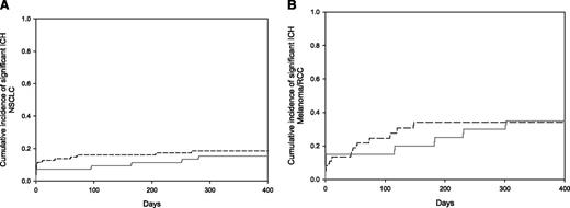Figure 3. Cumulative incidence of significant intracranial hemorrhage (ICH) in the non-small cell lung cancer and melanoma/renal cell carcinoma subgroups. (A) The cumulative incidence of significant intracranial hemorrhage in patients with non-small lung cancer at 1 year was 15% in the enoxaparin cohort compared with 19% in the control cohort (Gray test, P = .93). (B) In the melanoma plus renal cell carcinoma subgroup, the cumulative incidence of significant intracranial hemorrhage at 1 year was 35% for the enoxaparin cohort vs 34% for the controls (Gray test, P = .88). Enoxaparin cohort shown in solid gray line and controls in hatched black line. NSCLC, nonsmall lung cancer; RCC, renal cell carcinoma.