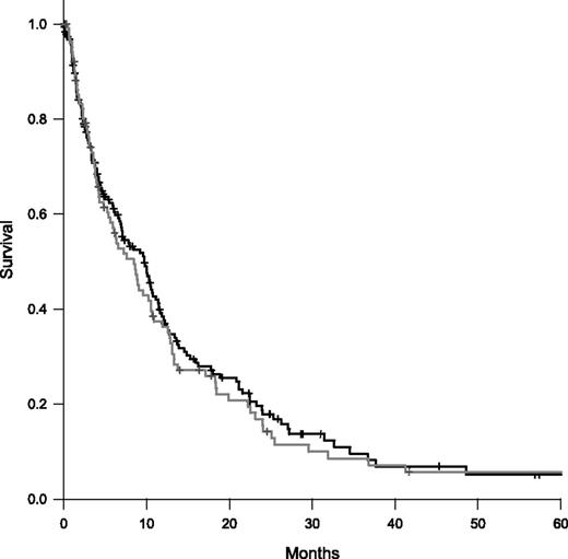 Figure 4. Kaplan-Meier survival curves comparing enoxaparin and control cohorts. The median survival was 8.4 months in the enoxaparin cohort (gray) and 9.7 months in the control cohorts (black). Log-rank test, P = .65.