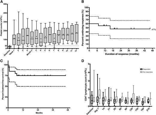 Figure 1. Platelet response, Kaplan Meier analyses and CD4+ lymphocyte depletion. (A) Whisker plots of platelet counts during the first 12 months from responders. The central horizontal bold line is the median; the cross is the mean; the lower and upper box limits are the first and third quartiles, respectively; and the whiskers include all data points. One patient relapsed at month 7. (B) Kaplan-Meier analysis of all patients treated with TT4. Vertical marks indicate the last follow-up of an ongoing response; 47% of the 20 treated patients were estimated to have a long-term response of >46 months from treatment. (C) Kaplan-Meier TFS curve for all patients. Median undefined, 75% treatment free at 12 months (95% CI, 49-88%). (D) Whisker plots of CD4+ T cells during the first 7 months: responders vs nonresponders. Median 0.62 vs 0.91 (P < .0001). The central horizontal line is the median; the lower and upper box limits are the first and third quartiles, respectively; and the whiskers include all data points. CD4+ counts were not significantly lower in men compared with women (P = .1639).