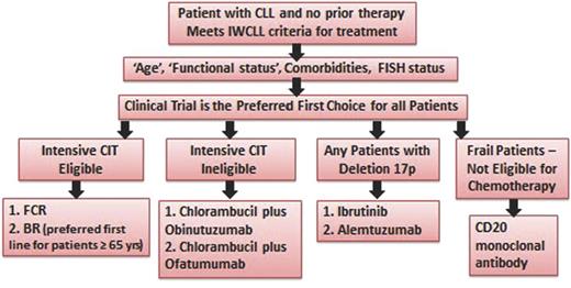 Figure 1. Treatment algorithm for first-line therapy of CLL. FISH, fluorescence in situ hybridization.