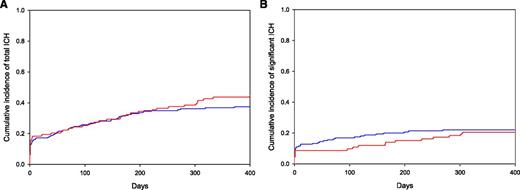 Cumulative incidence of ICH in patients with metastatic brain tumors. No difference in (A) the cumulative incidence of total and (B) significant ICH (>10 mL, symptomatic, or necessitating neurosurgery) was found in cancer patients with brain metastases when the control group (blue) was compared with patients treated with enoxaparin (red). See Figure 1B-C in the article by Donato et al that begins on page 494.