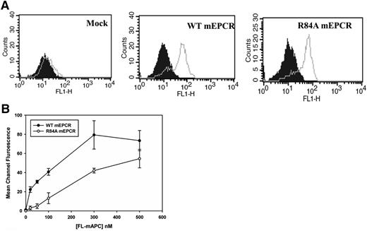 Figure 1. Flow cytometric analysis of HEK293 cells expressing murine WT or R84A EPCR. (A) HEK293 cells were stably transfected with pcDNA3.1(−) vector only (left), or vectors containing the cDNA encoding murine WT (middle) or R84A (right) EPCR. EPCR expression was measured by incubating transfected HEK293 cells with FITC-IgG isotype control (filled histogram) or FITC-labeled goat polyclonal EPCR antibody (gray line). (B) Stably transfected HEK293 cells expressing WT or R84A mEPCR were incubated with murine Fl-APC (0-500 nM) in the presence of 3 mM CaCl2 and 0.6 mM MgCl2 for 15 minutes at room temperature and binding of Fl-labeled protein to cells expressing mEPCR was analyzed by flow cytometry. IgG, immunoglobulin G.