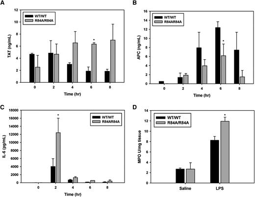 Figure 5. Inflammatory challenge of WT EPCRWT/R84A and EPCRR84A/R84A mice. Mice were given an intraperitoneal injection of LPS (1 mg/kg). At 0, 2, 4, 6, and 8 hours post-LPS injection; blood samples were collected via the IVC. (A) TAT, (B) APC, and (C) IL-6 levels were measured by ELISA. (D) Lung tissue was collected from mice 24 hours post-LPS injection and snap-frozen in liquid N2 and lung MPO activity was measured as described in “Materials and methods.”