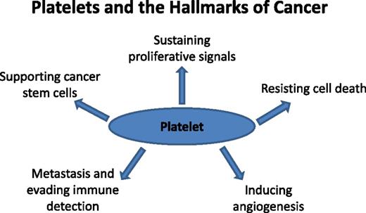 Figure 2. Platelets and the hallmarks of cancer. The original hallmarks of cancer included 6 biologic capabilities acquired during the complex development of tumors. Highlighted and discussed in the text are circulating platelet properties that contribute to some of the hallmarks. Thus, the platelet can be viewed as a normal cell contributing to the hallmark traits and influencing the TME. Antiplatelet therapies in the realm of cancer development and progression represent a future direction likely to impact patient prognosis and outcome.