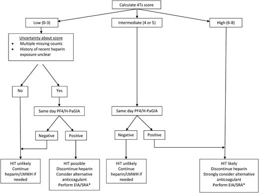 Figure 2. Proposed suspected HIT algorithm. *Washed platelet HIPA could likely be used instead of an SRA, but we did not evaluate the washed platelet HIPA test in the current study.