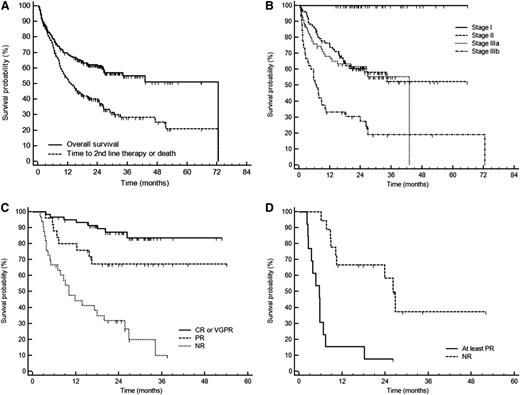 Figure 1. Survival of 230 patients with AL amyloidosis treated with CyBorD. After a median follow-up of living patients for 25 months, 94 patients (41%) died. (A) Overall survival (cumulative proportion survival at 3 years, 55%) and time to second-line therapy or death (median, 13 months). (B) Survival according to cardiac stage. Cardiac staging is based on NT-proBNP (cutoff, 332 ng/L) and cTnT (cutoff, 0.035 ng/mL), or cTnI (cutoff, 0.1 ng/mL), with stage I, II, and III patients having none, one, or two markers above the cutoff, respectively. Stage IIIa patients have NT-proBNP ≤8500 ng/L and stage IIIb patients have NT-proBNP >8500 ng/L. Stage I, II, IIIa, and IIIb patients were 41, 77, 67, and 45, respectively. There were no deaths among stage I patients. Cumulative proportion survival at 3 years was 52% in stage II, 55% in stage IIIa, and 19% in stage IIIb. Survival of stage II and stage IIIa subjects was significantly shorter than that of stage I patients (P < .001). There was no difference in survival of stage II and stage IIIa patients (P = .613). The median survival of stage IIIb patients was 7 months (P < .001 compared with stages I, II, and IIIa). (C) Survival of 118 cardiac stage II and IIIa patients according to hematologic response (3-month landmark). Cumulative proportion survival at 3 years was 84% in patients reaching at least VGPR, 67% in subjects attaining PR (P = .042 compared with ≥ VGPR), and 10% in nonresponders (P < .001 compared with PR). The median survival of nonresponders was 10 months. (D) Survival of 31 cardiac stage IIIb patients according to hematologic response (3-month landmark). Median survival was 26 months for responders and 6 months for nonresponders (P < .001). The small number of patients did not allow discrimination between response categories. NR, no response; PR, partial response.